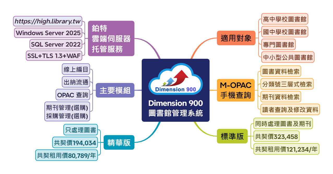 最進步的圖書館自動化系統 - Dimension 800